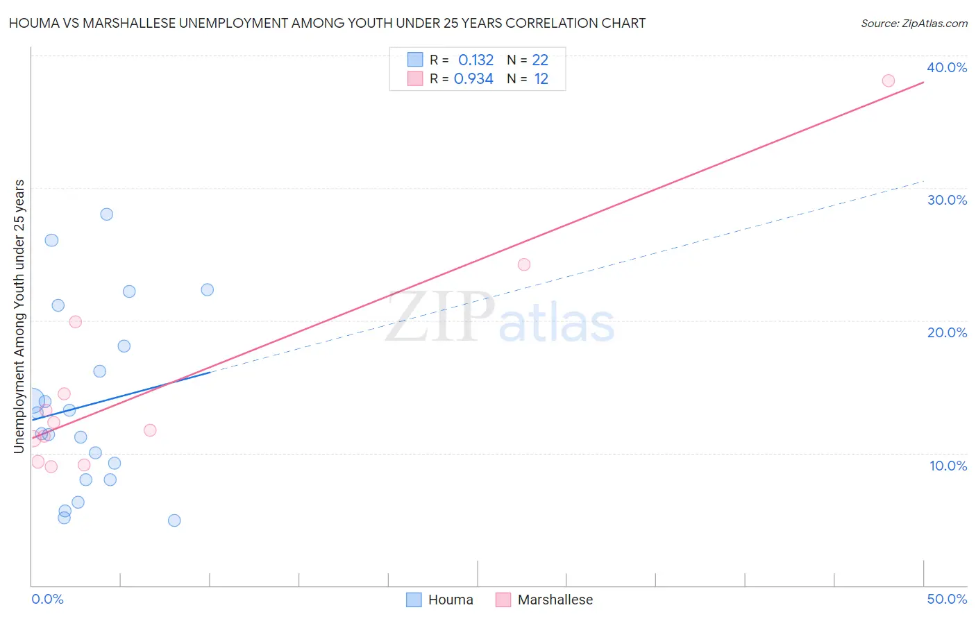 Houma vs Marshallese Unemployment Among Youth under 25 years