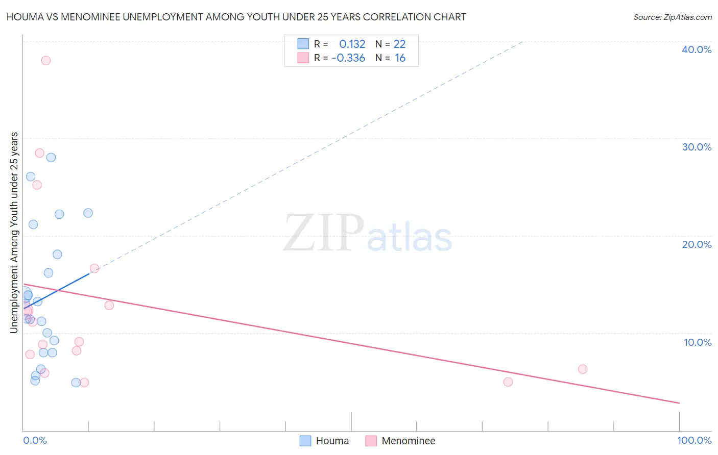 Houma vs Menominee Unemployment Among Youth under 25 years