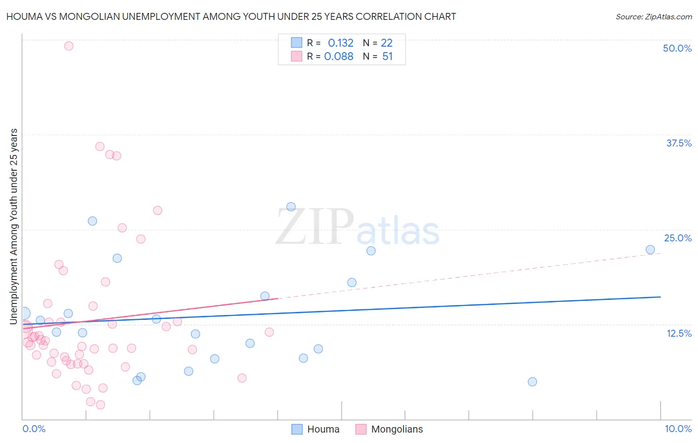 Houma vs Mongolian Unemployment Among Youth under 25 years