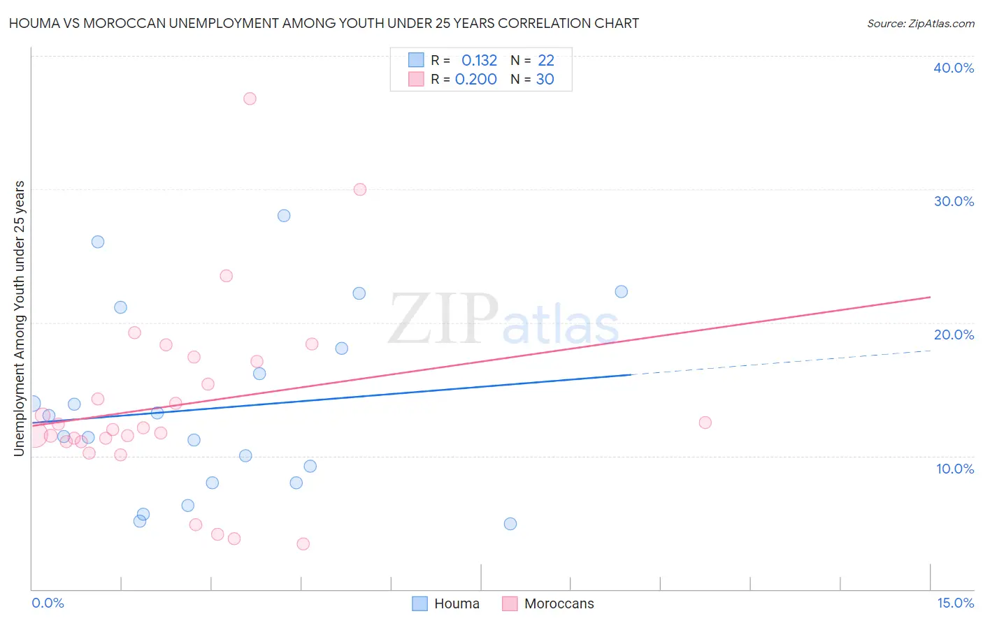 Houma vs Moroccan Unemployment Among Youth under 25 years