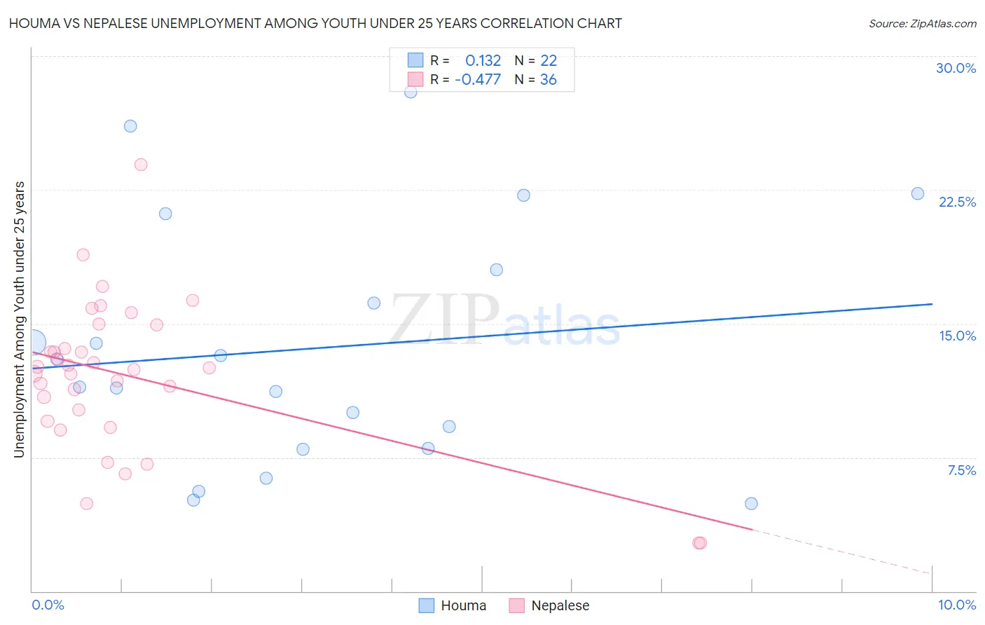Houma vs Nepalese Unemployment Among Youth under 25 years