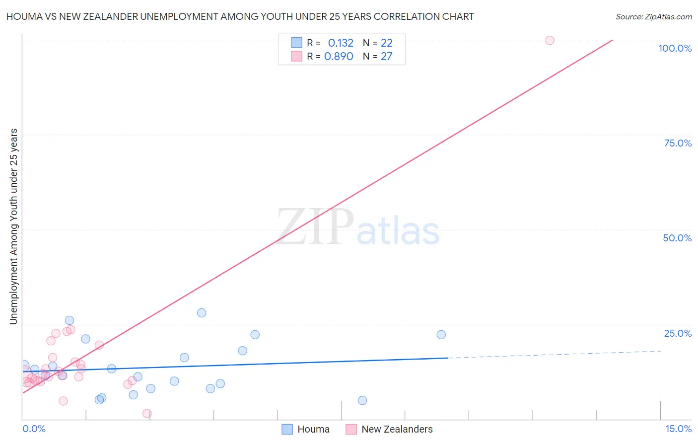 Houma vs New Zealander Unemployment Among Youth under 25 years