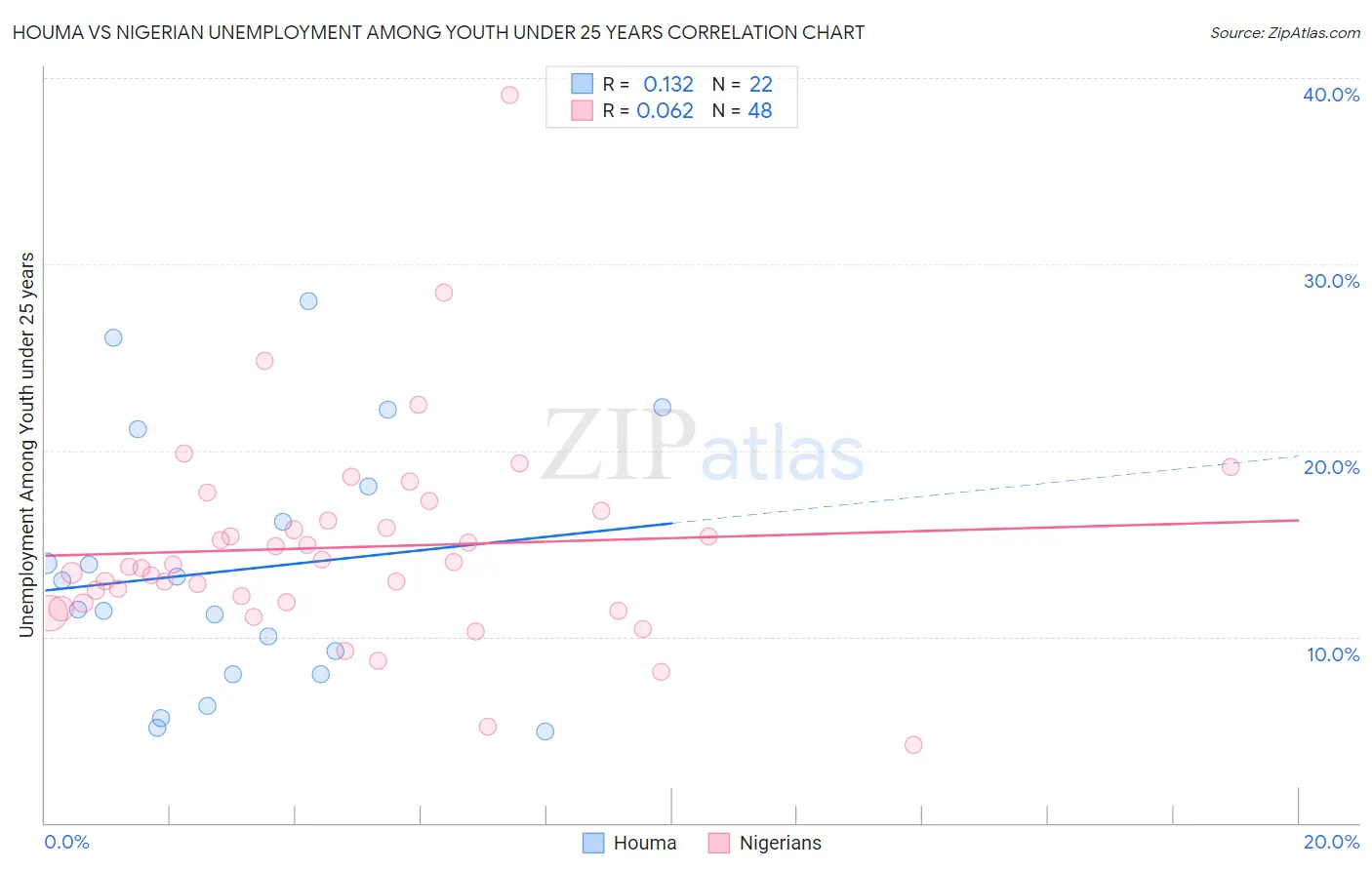 Houma vs Nigerian Unemployment Among Youth under 25 years
