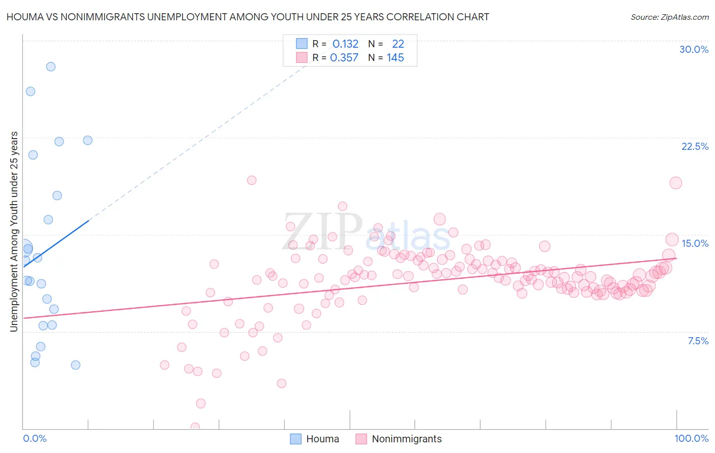 Houma vs Nonimmigrants Unemployment Among Youth under 25 years
