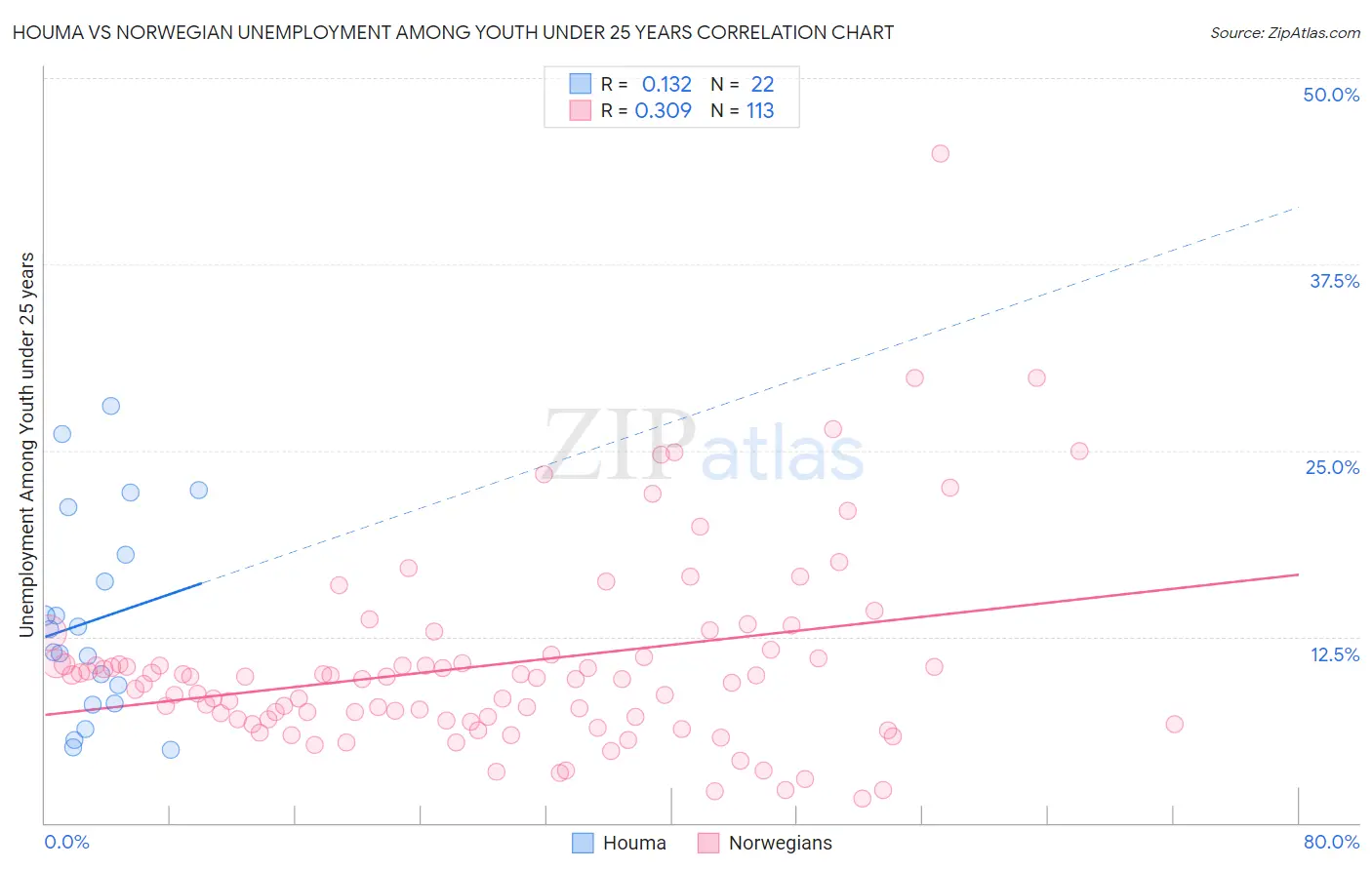 Houma vs Norwegian Unemployment Among Youth under 25 years