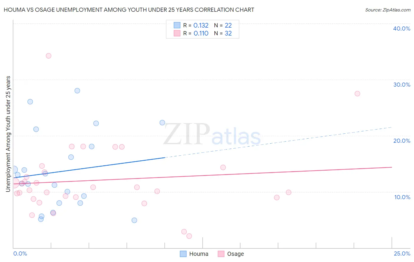 Houma vs Osage Unemployment Among Youth under 25 years
