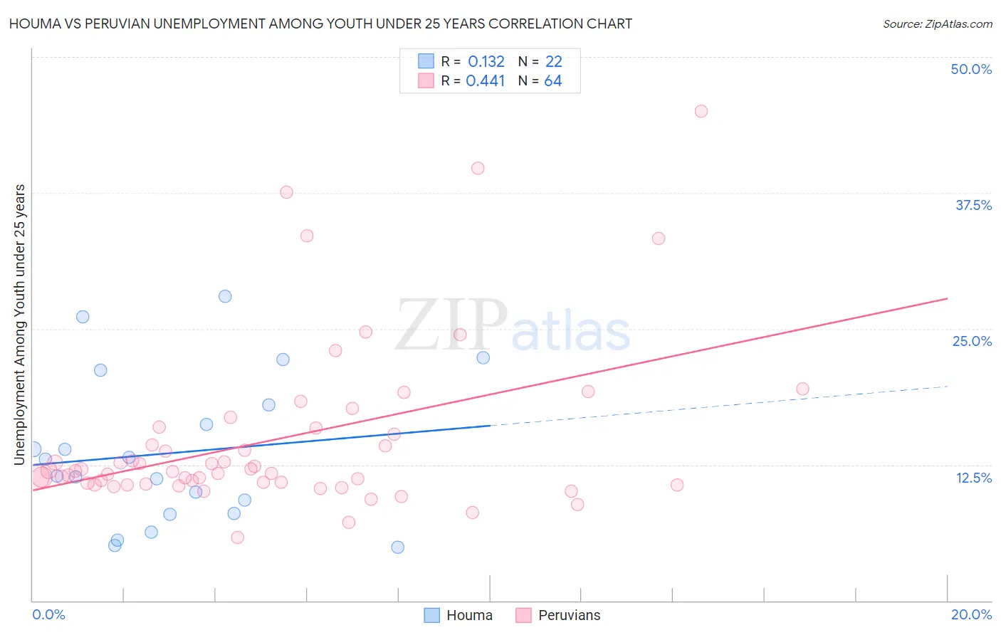 Houma vs Peruvian Unemployment Among Youth under 25 years