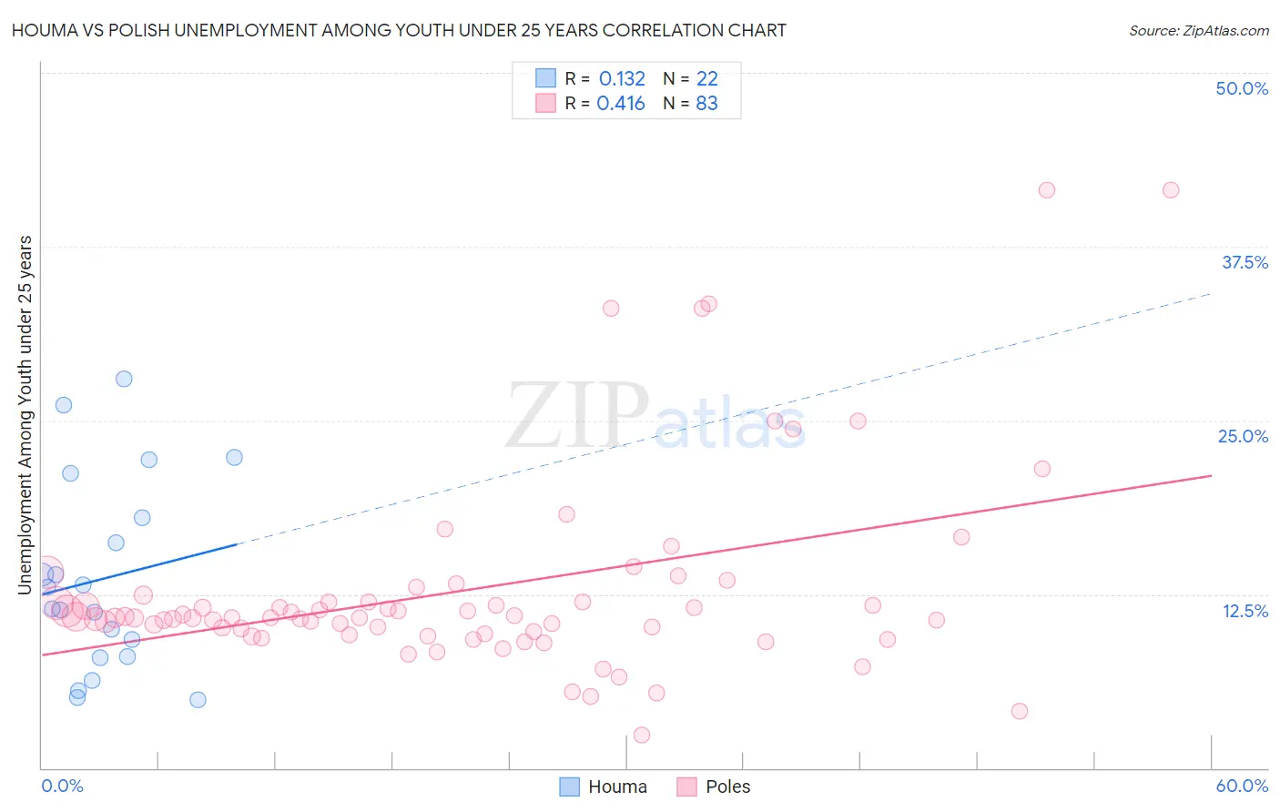 Houma vs Polish Unemployment Among Youth under 25 years