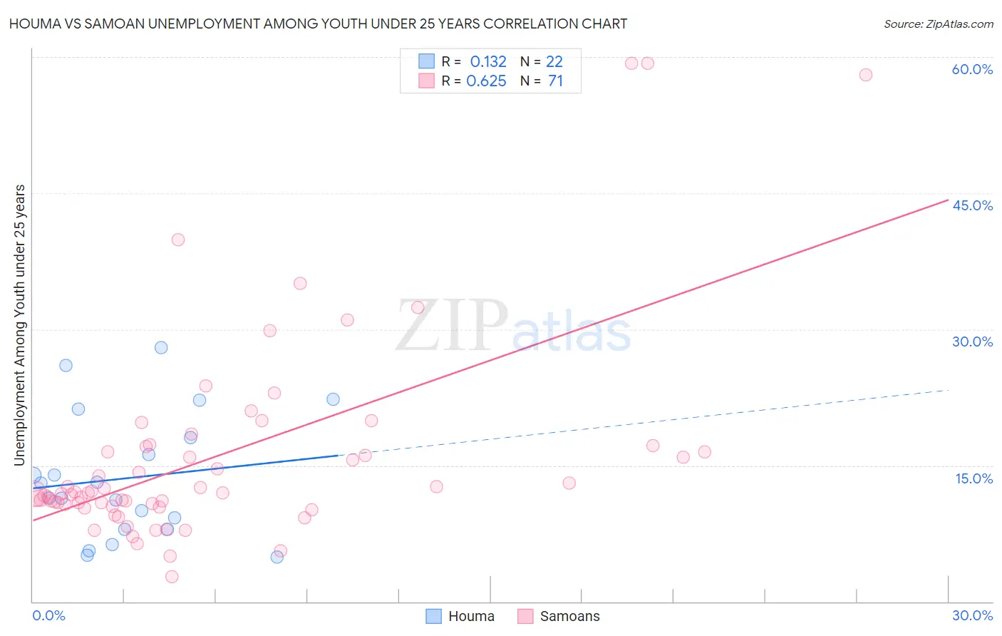 Houma vs Samoan Unemployment Among Youth under 25 years
