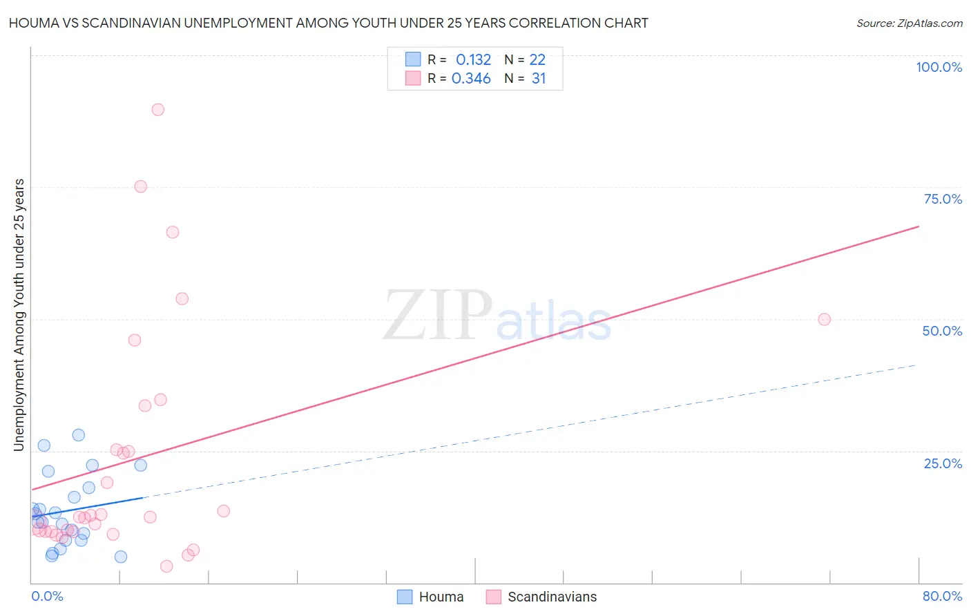 Houma vs Scandinavian Unemployment Among Youth under 25 years