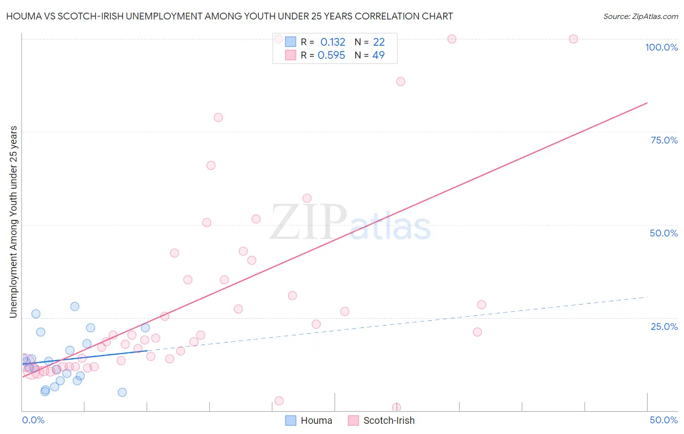 Houma vs Scotch-Irish Unemployment Among Youth under 25 years