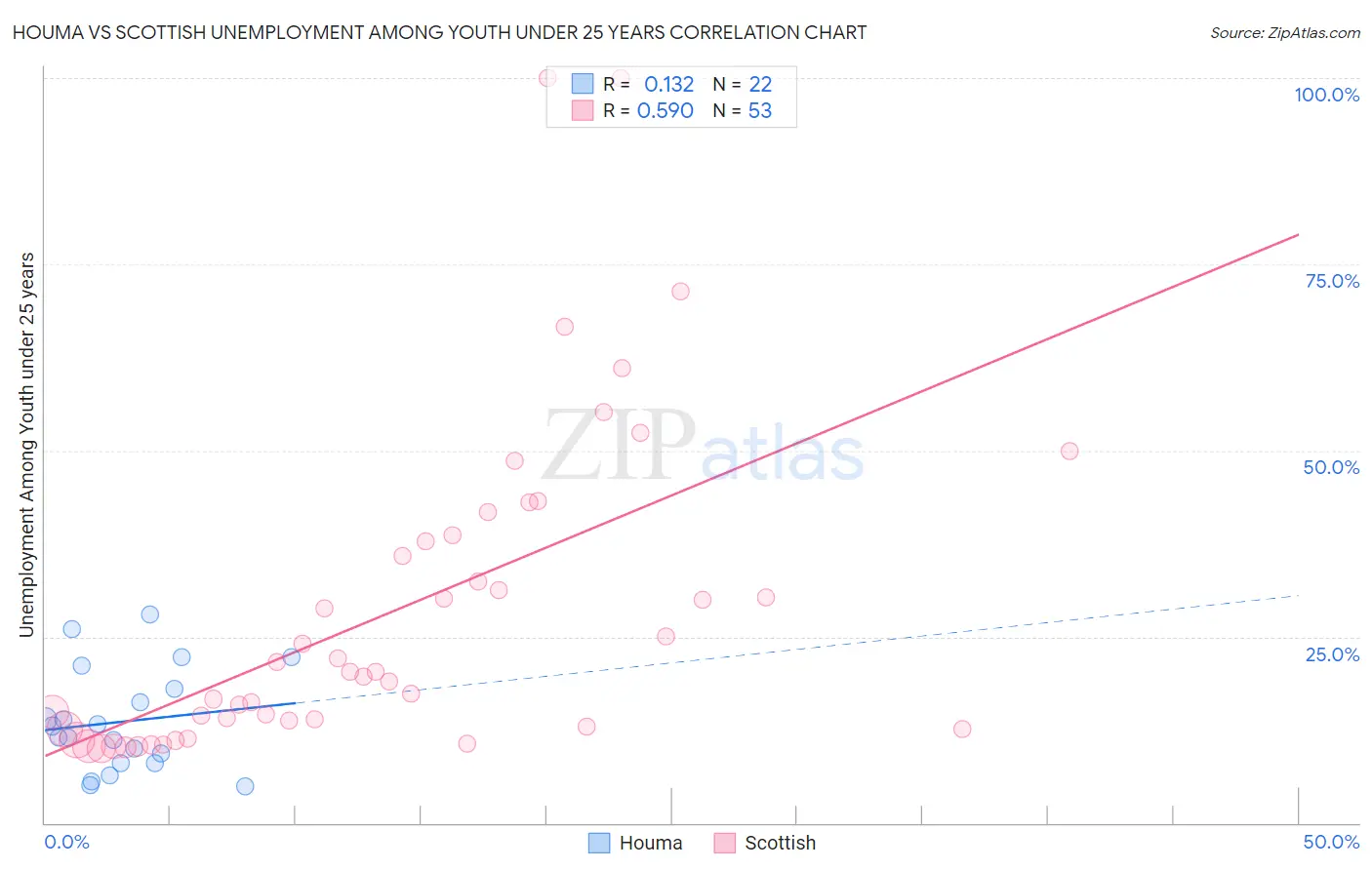 Houma vs Scottish Unemployment Among Youth under 25 years