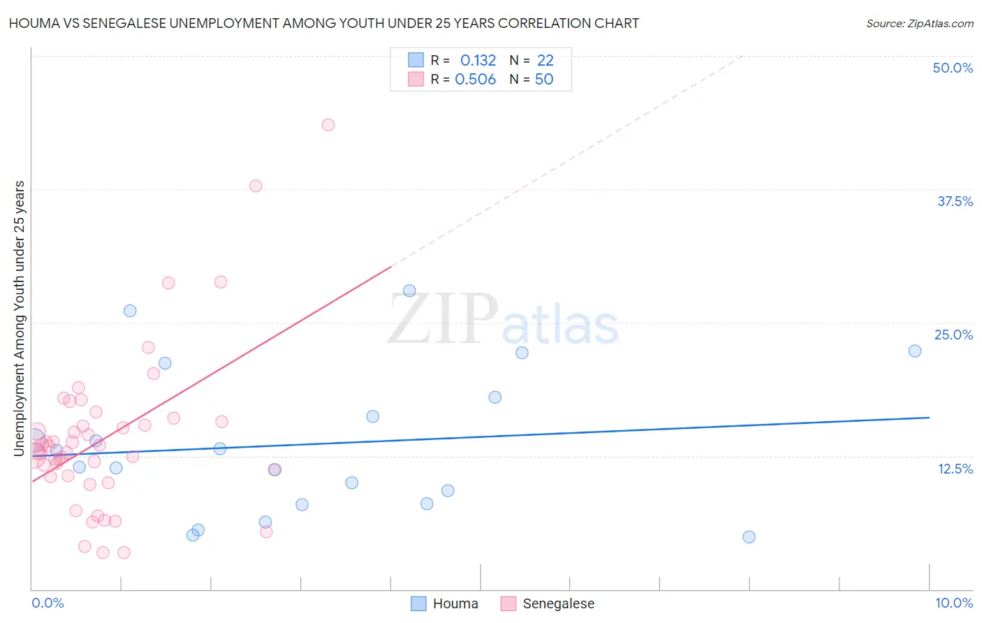 Houma vs Senegalese Unemployment Among Youth under 25 years