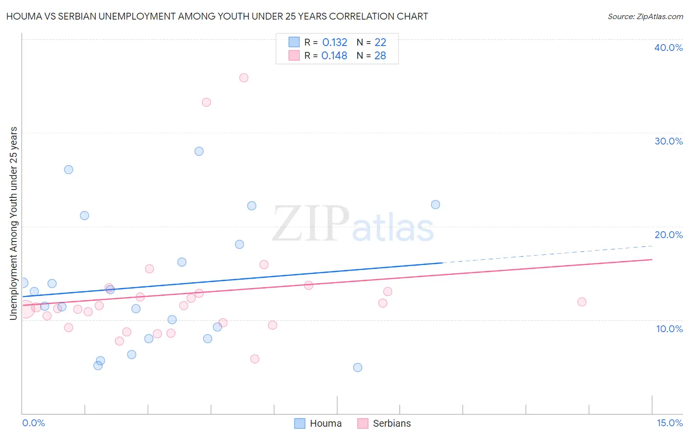 Houma vs Serbian Unemployment Among Youth under 25 years