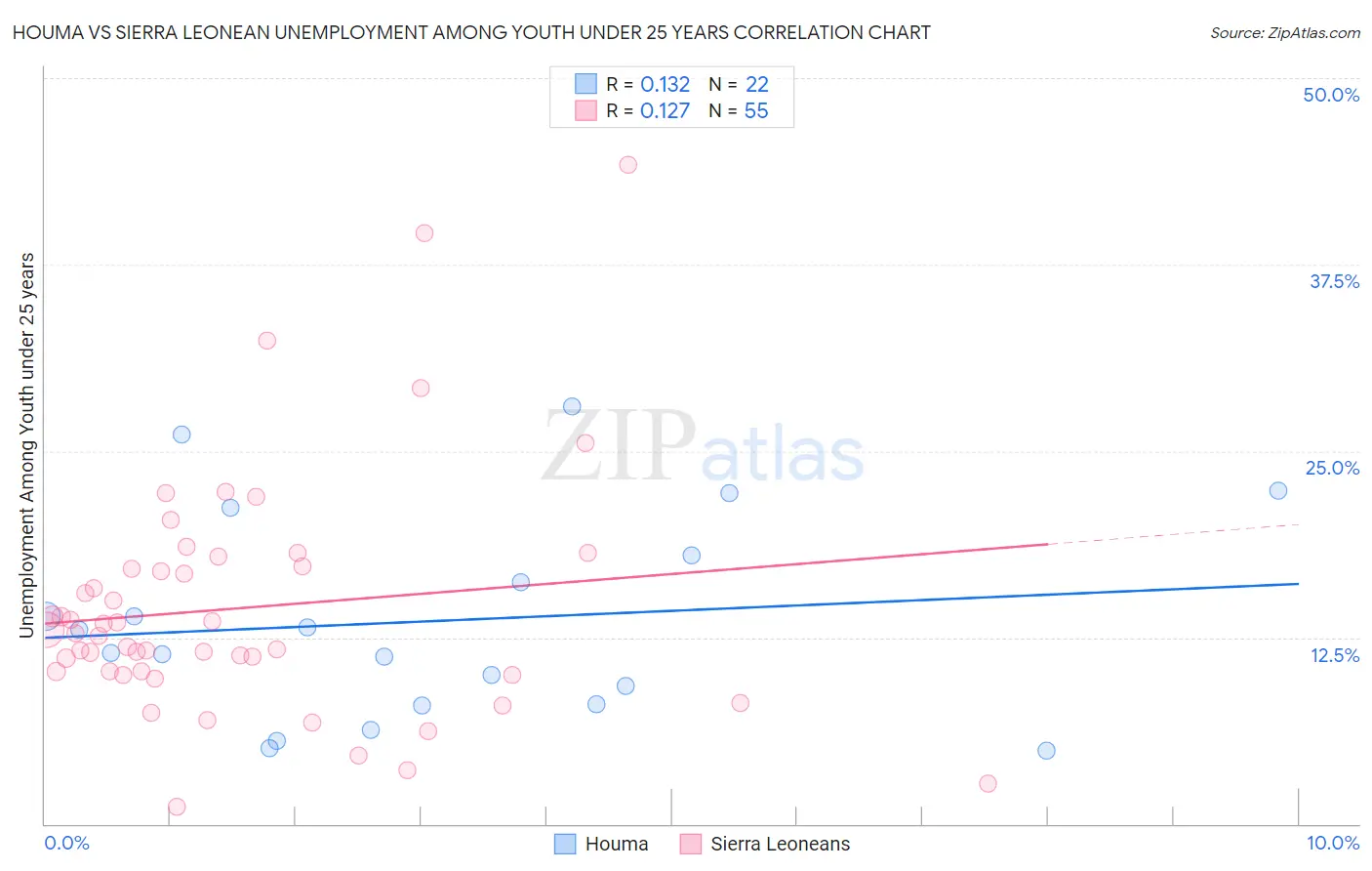 Houma vs Sierra Leonean Unemployment Among Youth under 25 years