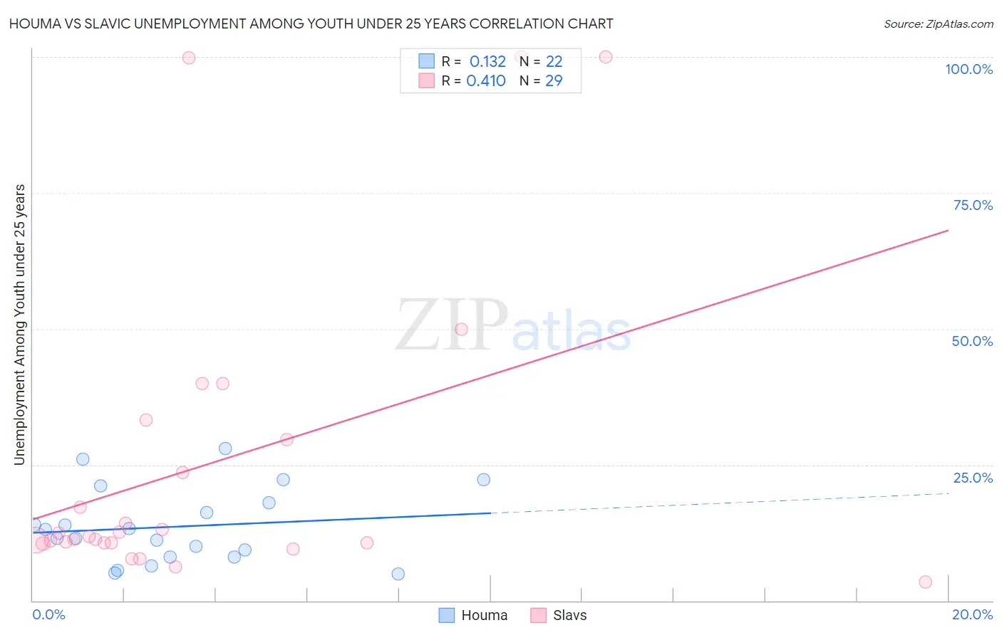 Houma vs Slavic Unemployment Among Youth under 25 years