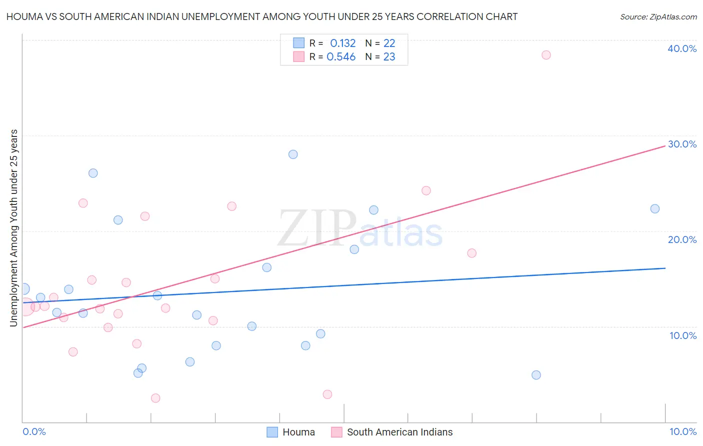 Houma vs South American Indian Unemployment Among Youth under 25 years