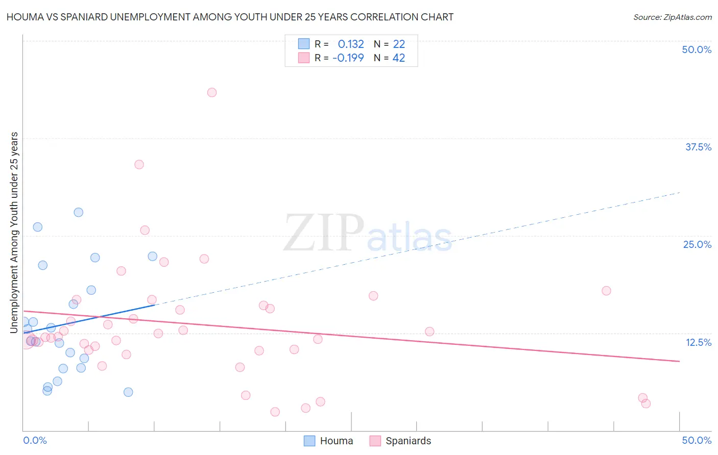 Houma vs Spaniard Unemployment Among Youth under 25 years