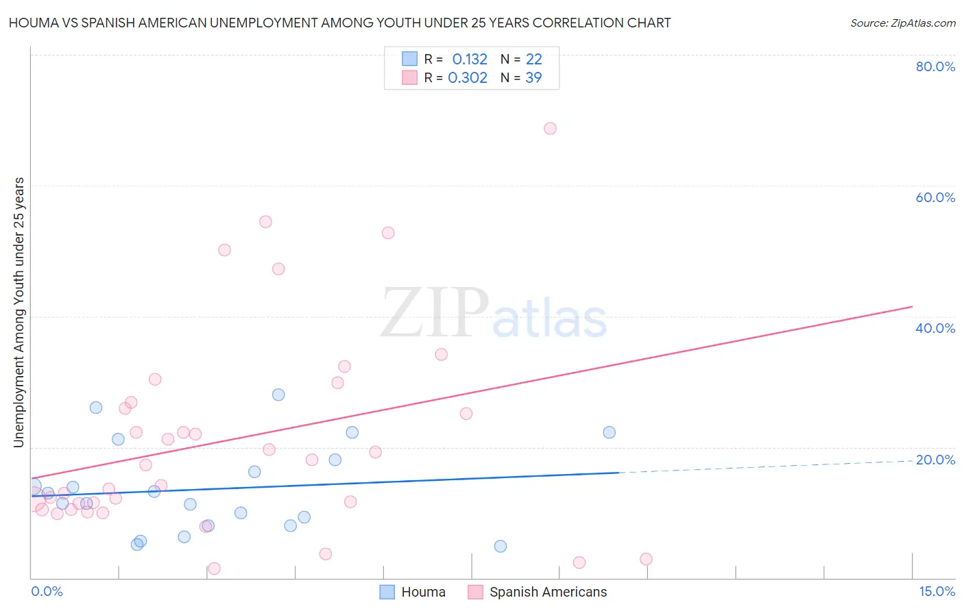 Houma vs Spanish American Unemployment Among Youth under 25 years