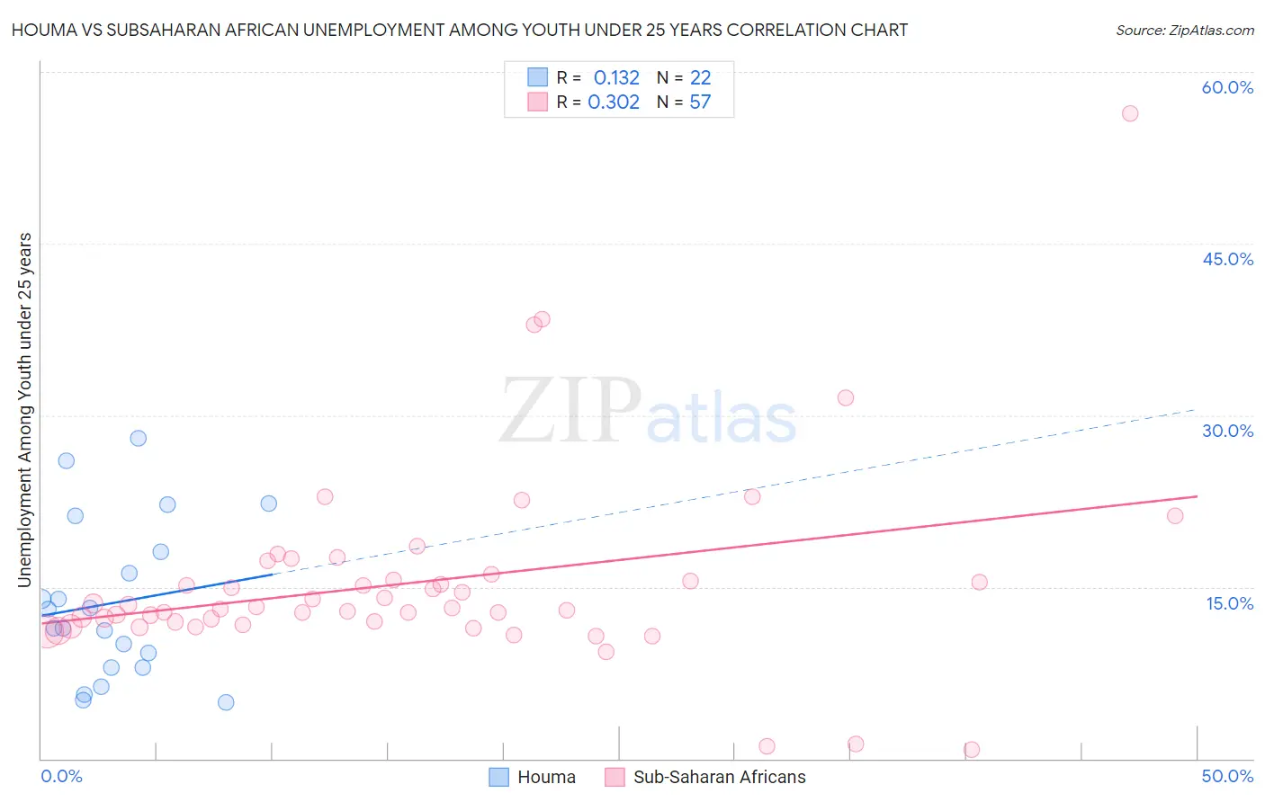 Houma vs Subsaharan African Unemployment Among Youth under 25 years