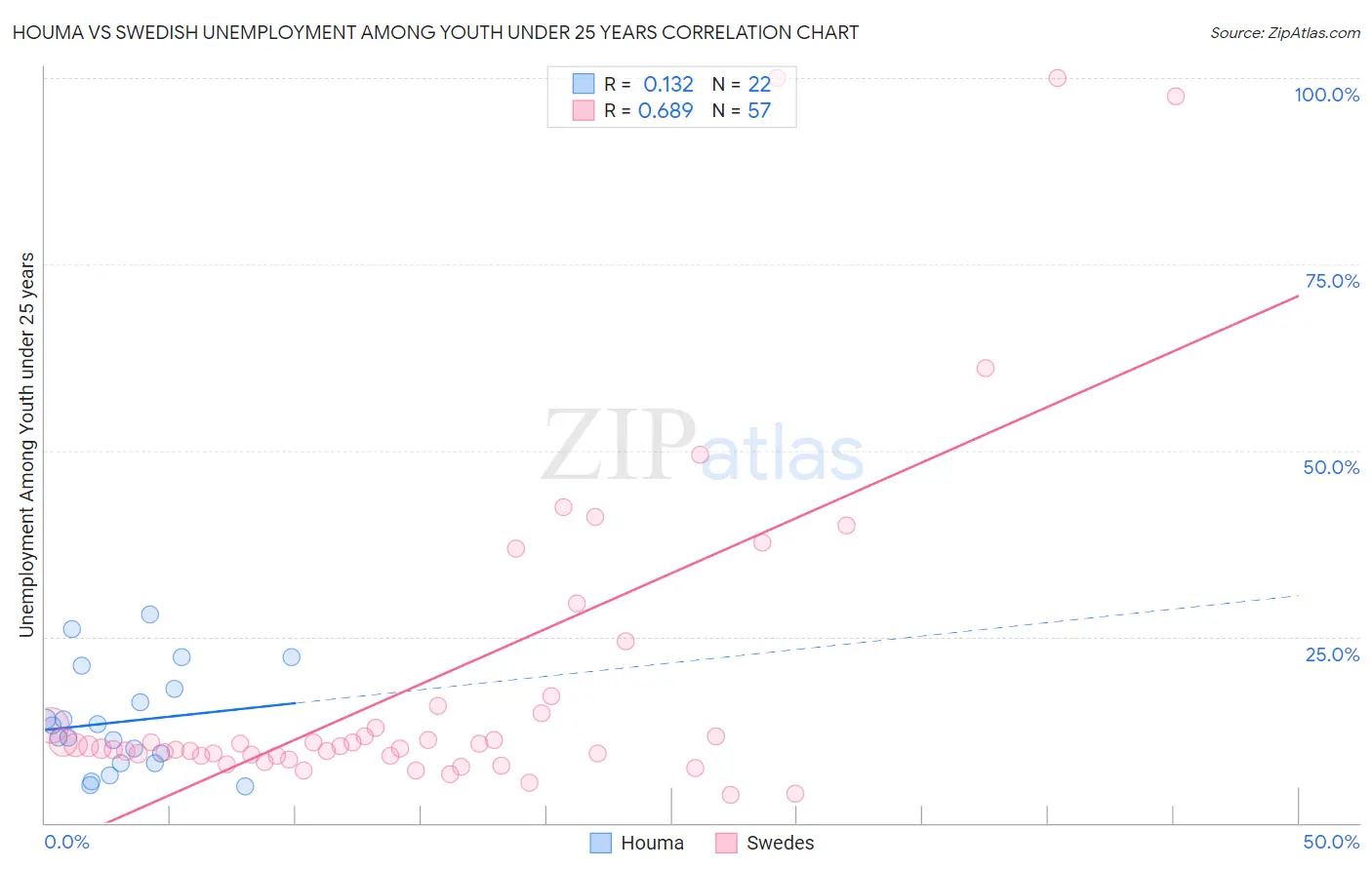 Houma vs Swedish Unemployment Among Youth under 25 years