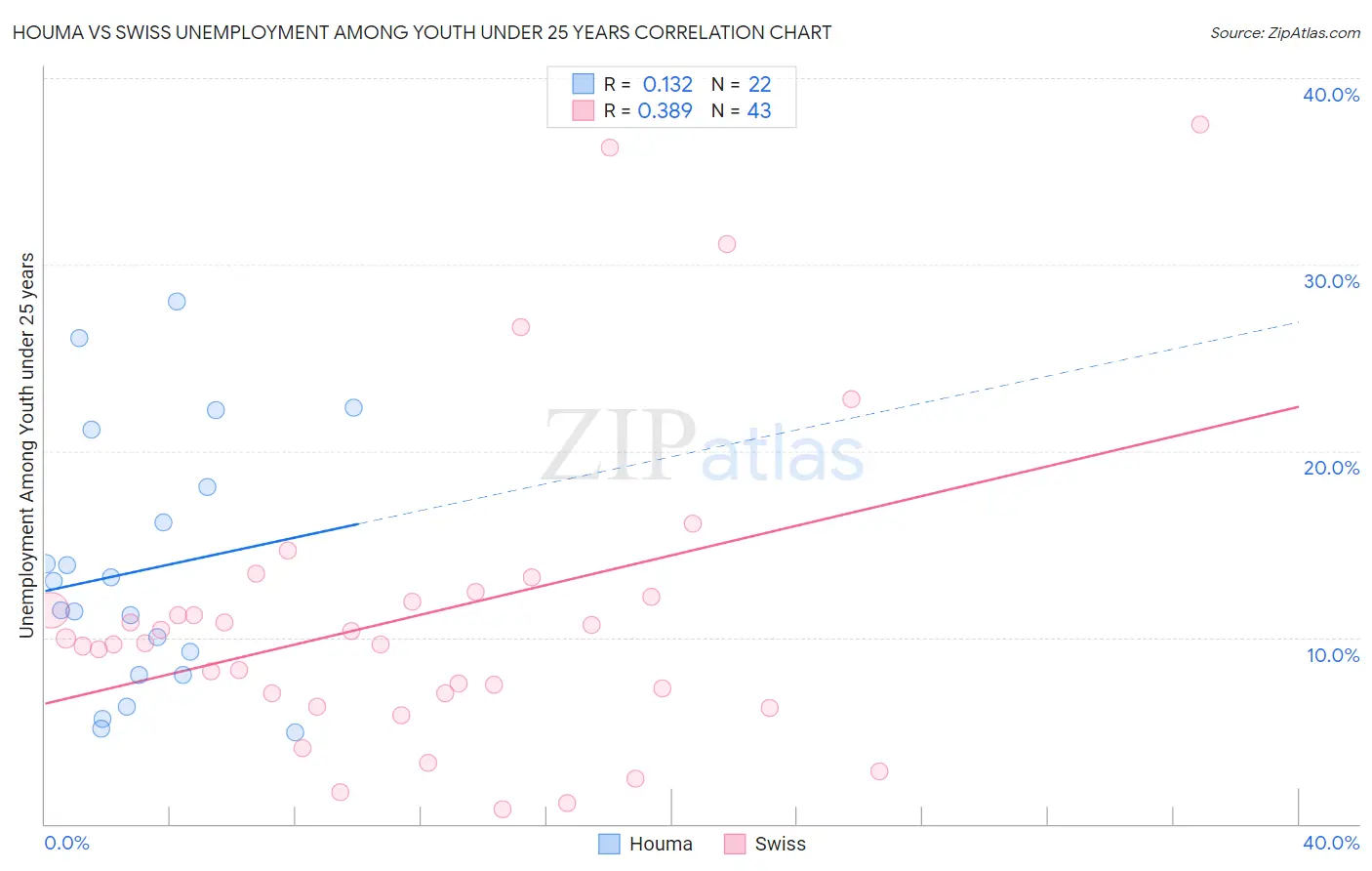 Houma vs Swiss Unemployment Among Youth under 25 years