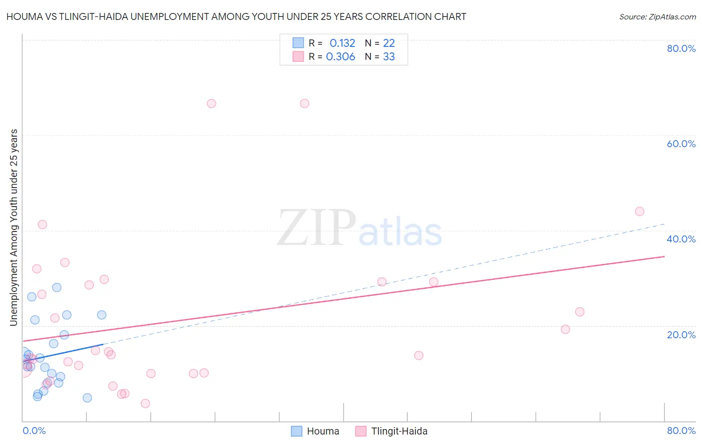 Houma vs Tlingit-Haida Unemployment Among Youth under 25 years