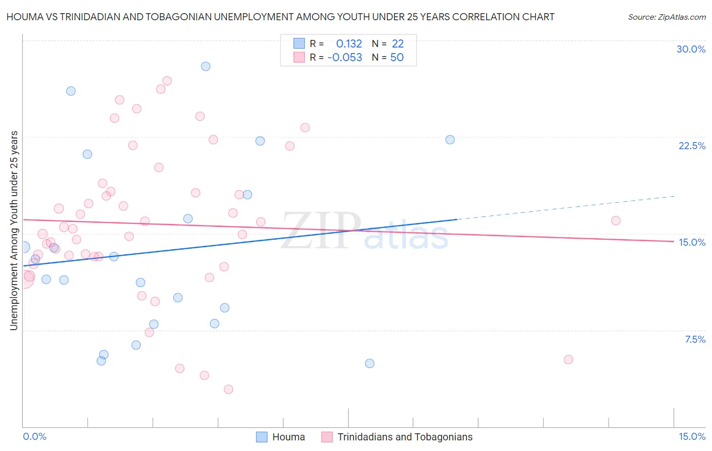 Houma vs Trinidadian and Tobagonian Unemployment Among Youth under 25 years