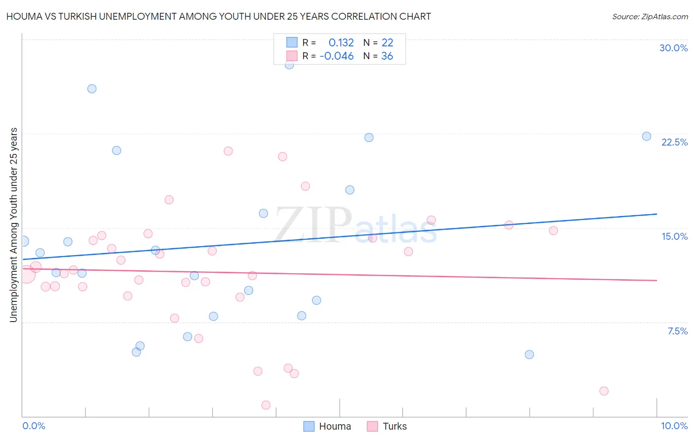 Houma vs Turkish Unemployment Among Youth under 25 years