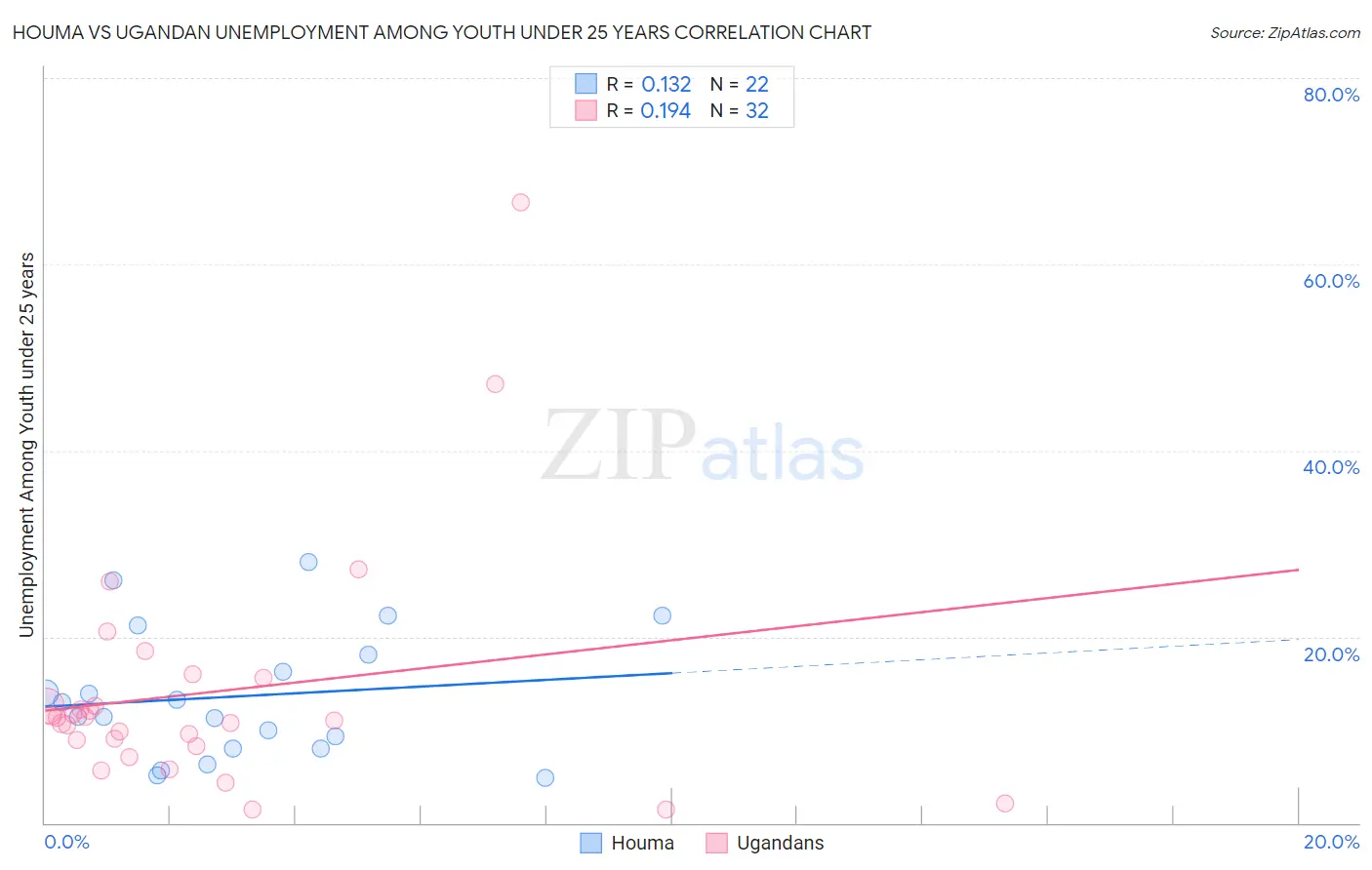 Houma vs Ugandan Unemployment Among Youth under 25 years