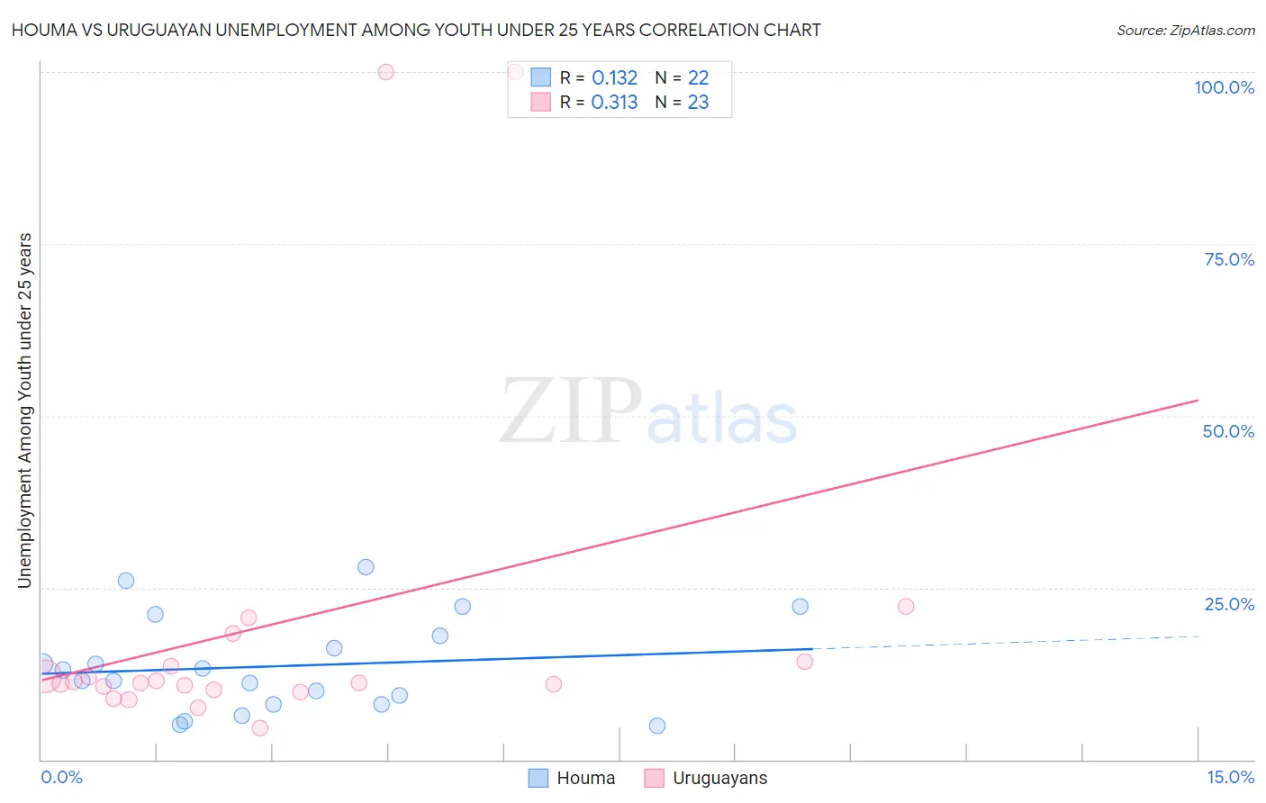 Houma vs Uruguayan Unemployment Among Youth under 25 years