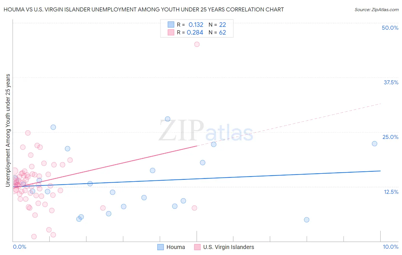 Houma vs U.S. Virgin Islander Unemployment Among Youth under 25 years
