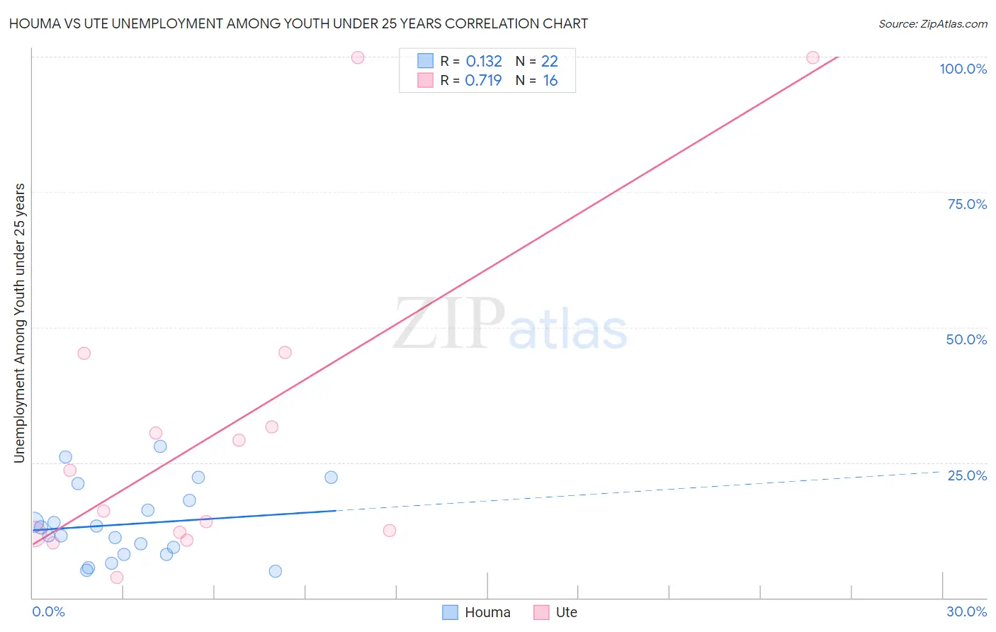 Houma vs Ute Unemployment Among Youth under 25 years