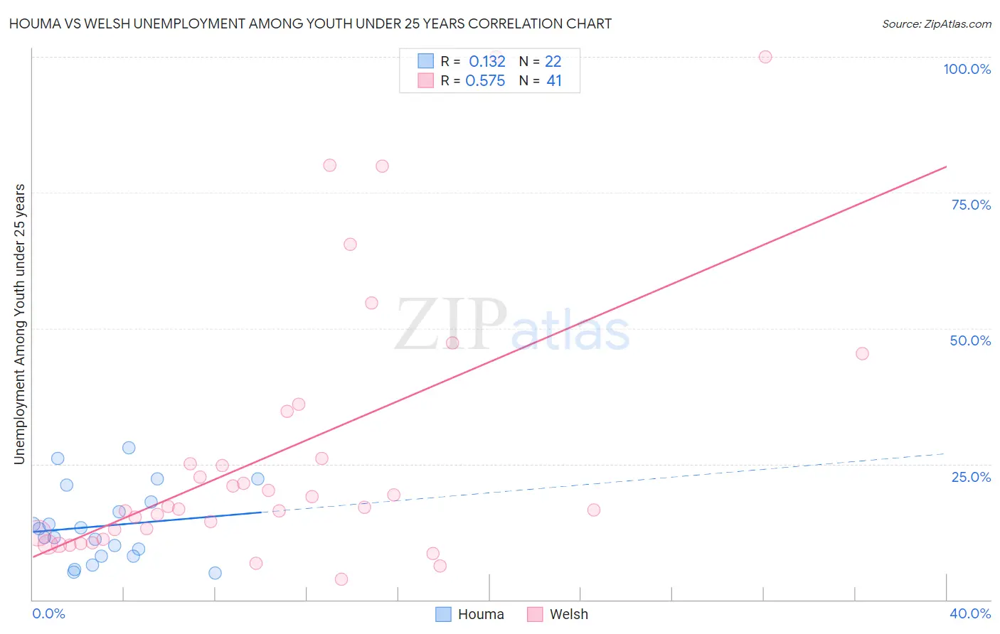 Houma vs Welsh Unemployment Among Youth under 25 years