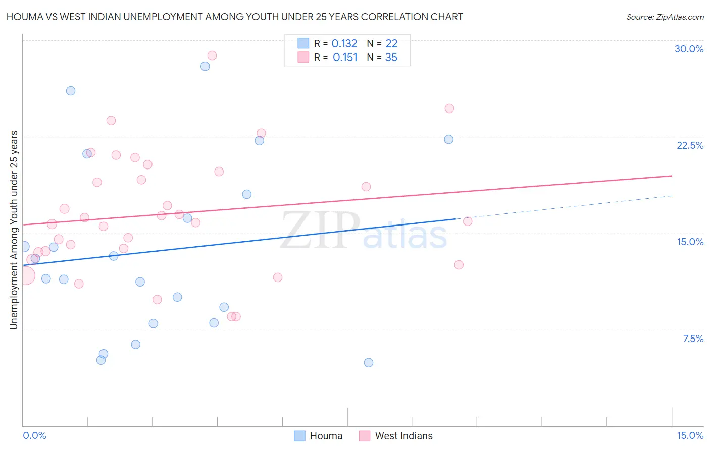 Houma vs West Indian Unemployment Among Youth under 25 years