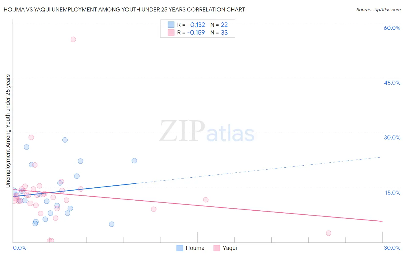 Houma vs Yaqui Unemployment Among Youth under 25 years