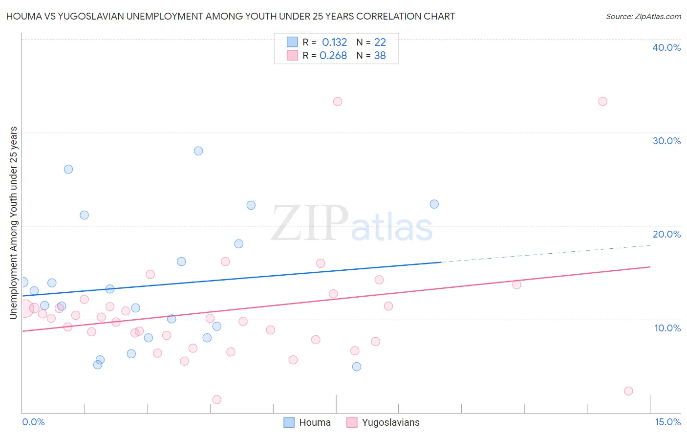 Houma vs Yugoslavian Unemployment Among Youth under 25 years