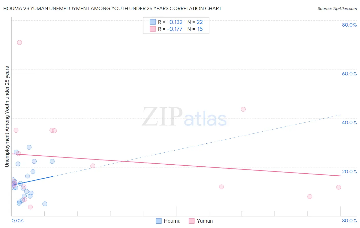 Houma vs Yuman Unemployment Among Youth under 25 years