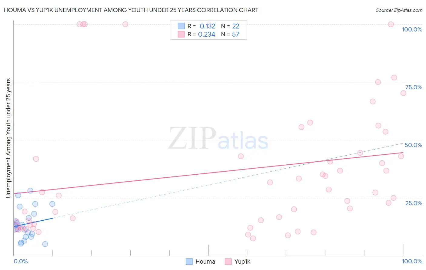 Houma vs Yup'ik Unemployment Among Youth under 25 years