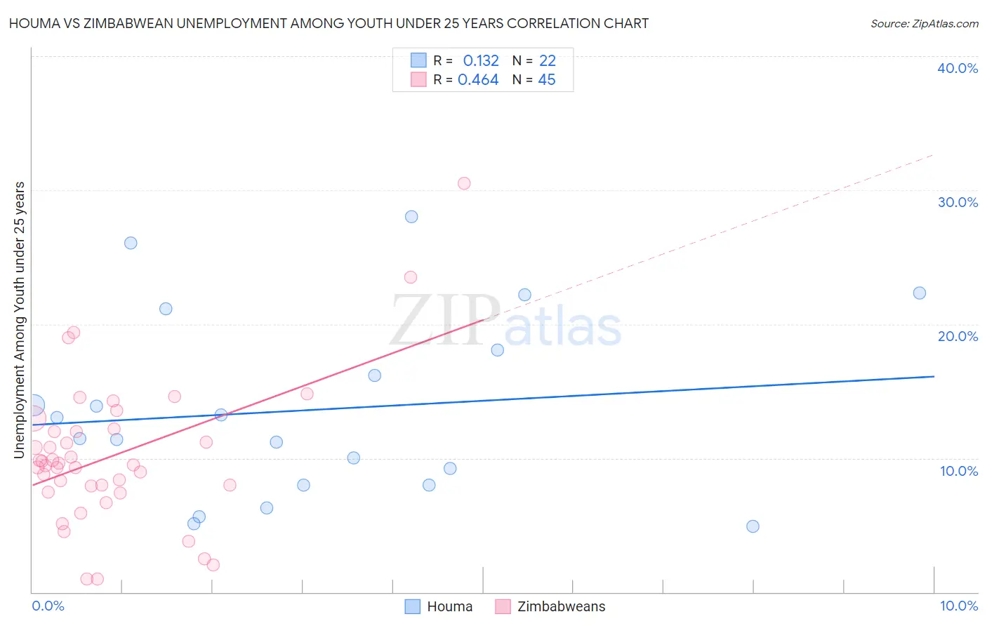 Houma vs Zimbabwean Unemployment Among Youth under 25 years