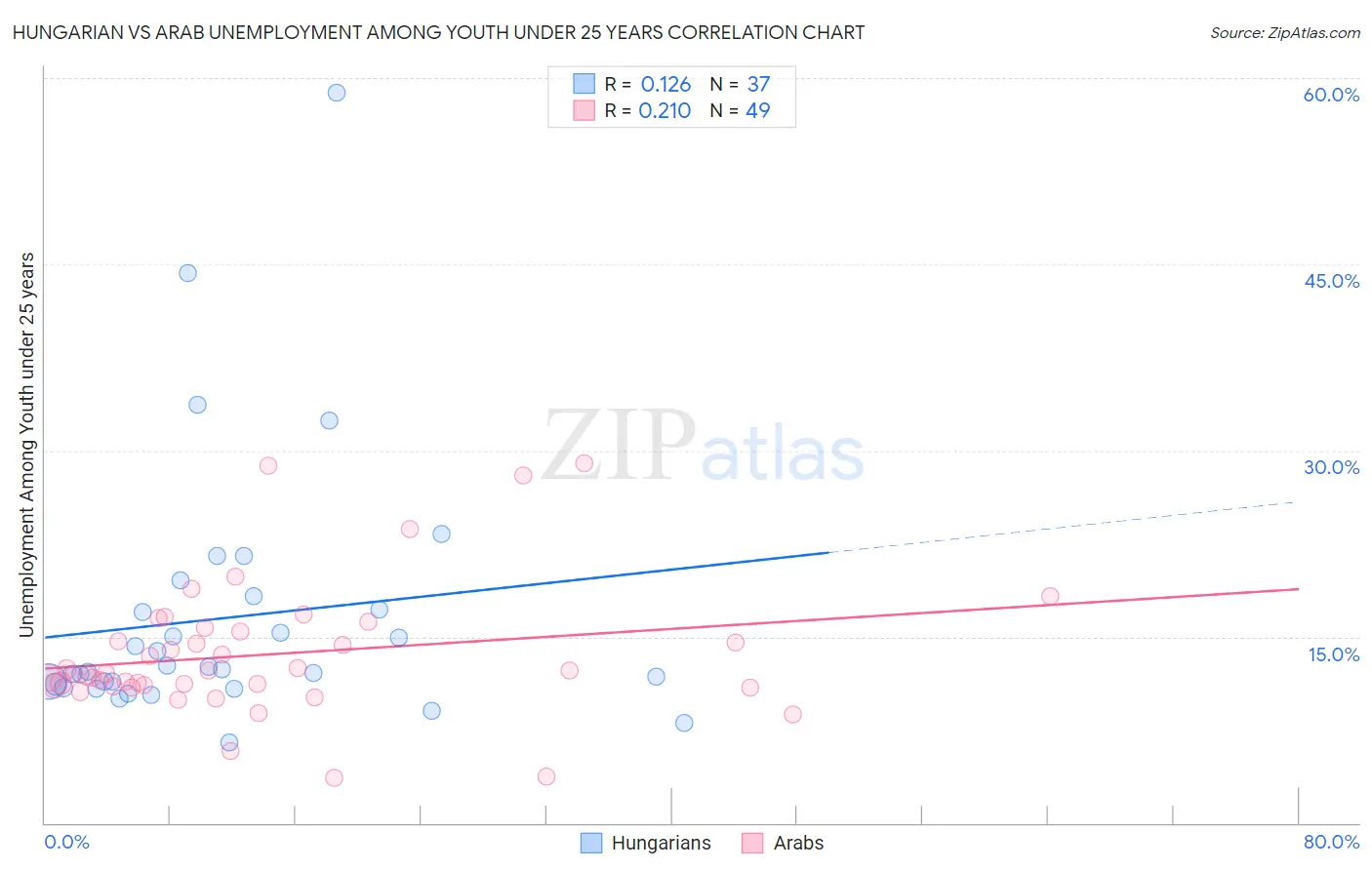 Hungarian vs Arab Unemployment Among Youth under 25 years
