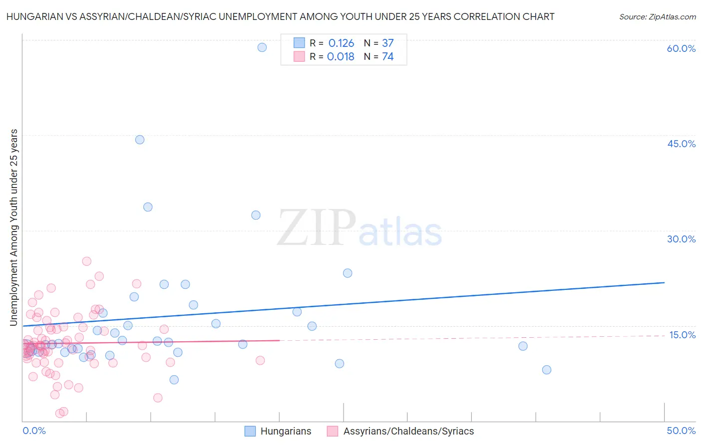 Hungarian vs Assyrian/Chaldean/Syriac Unemployment Among Youth under 25 years
