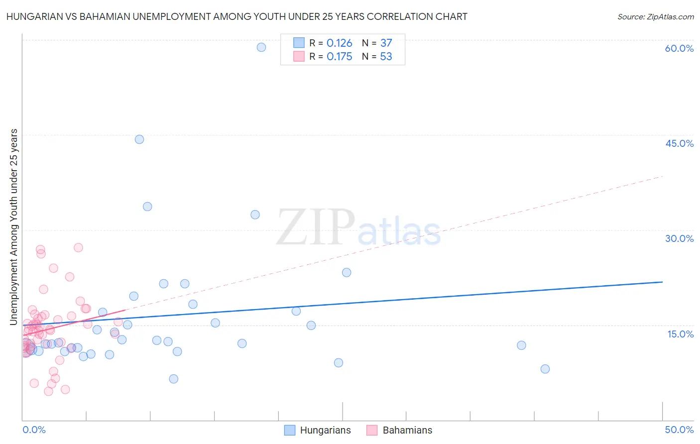 Hungarian vs Bahamian Unemployment Among Youth under 25 years