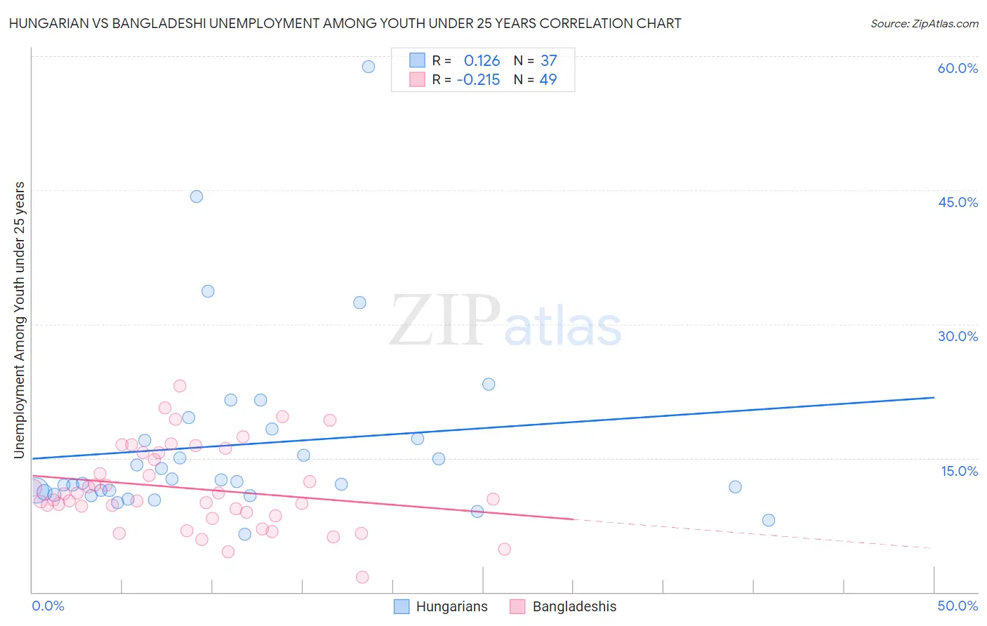 Hungarian vs Bangladeshi Unemployment Among Youth under 25 years