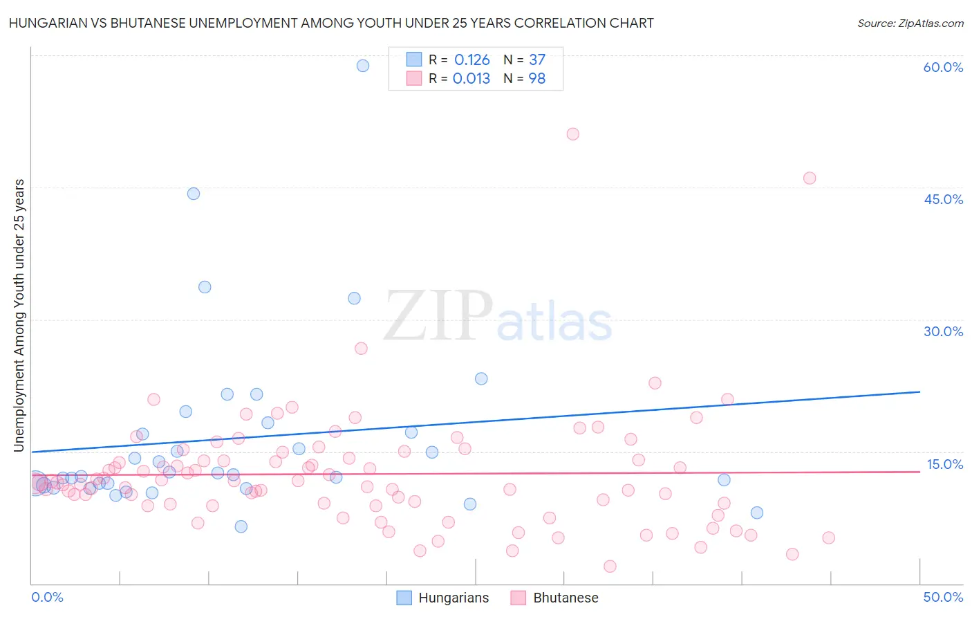 Hungarian vs Bhutanese Unemployment Among Youth under 25 years