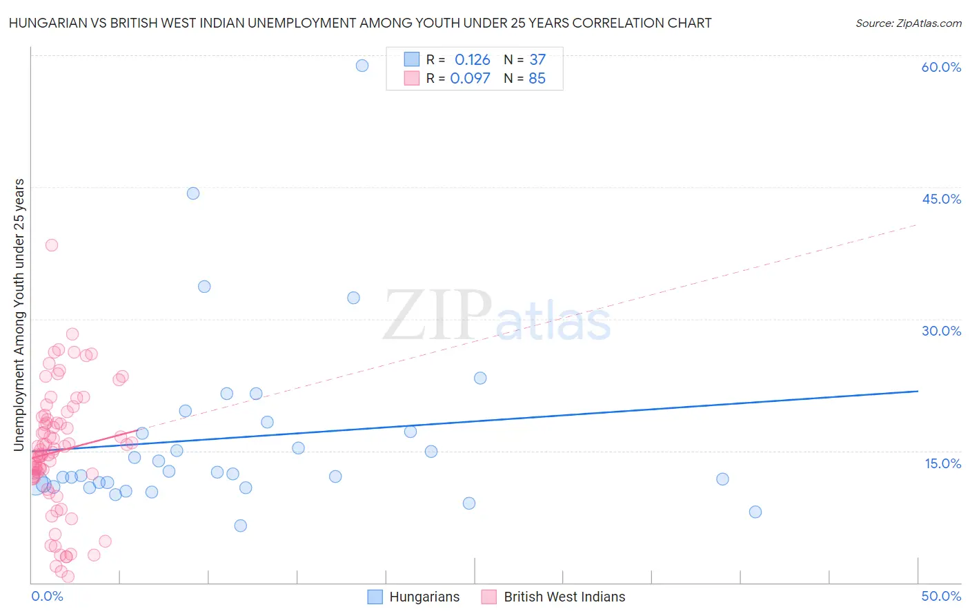Hungarian vs British West Indian Unemployment Among Youth under 25 years