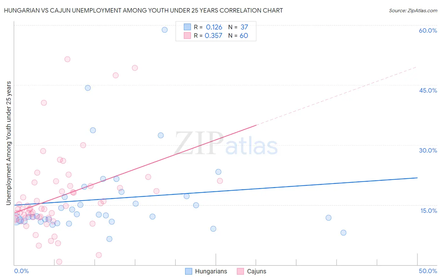 Hungarian vs Cajun Unemployment Among Youth under 25 years