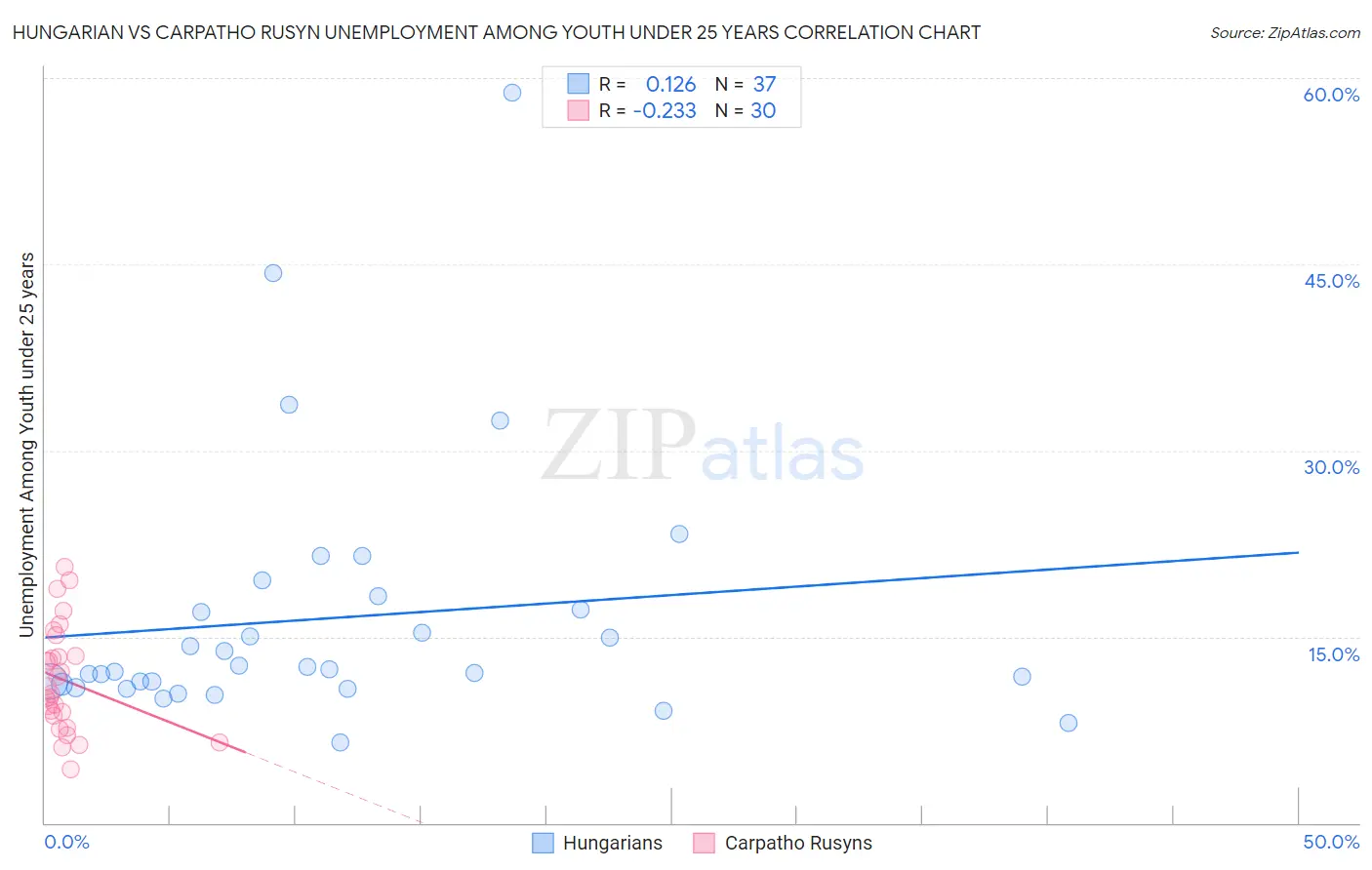 Hungarian vs Carpatho Rusyn Unemployment Among Youth under 25 years