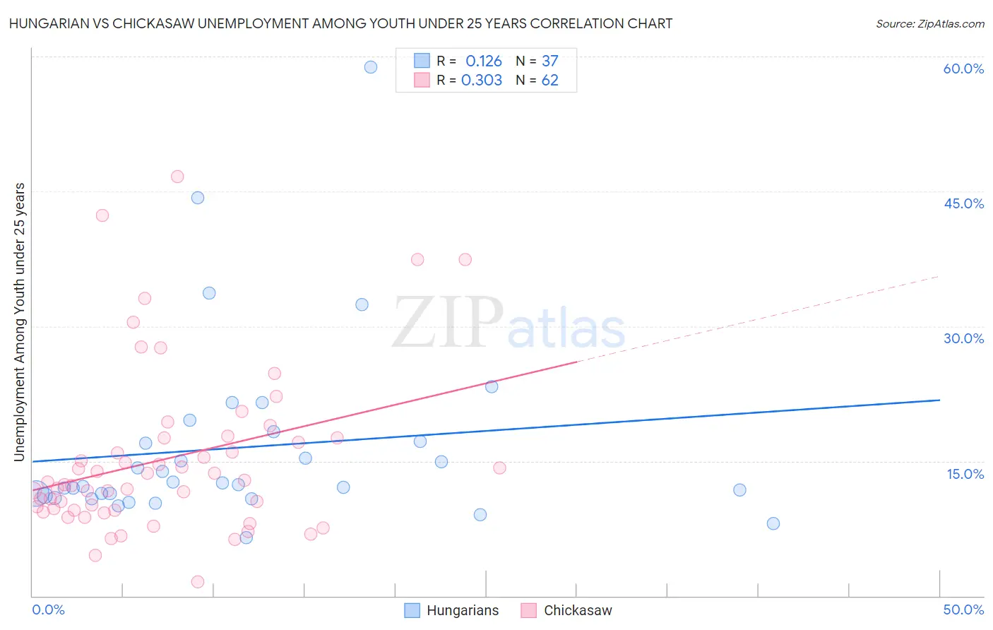 Hungarian vs Chickasaw Unemployment Among Youth under 25 years