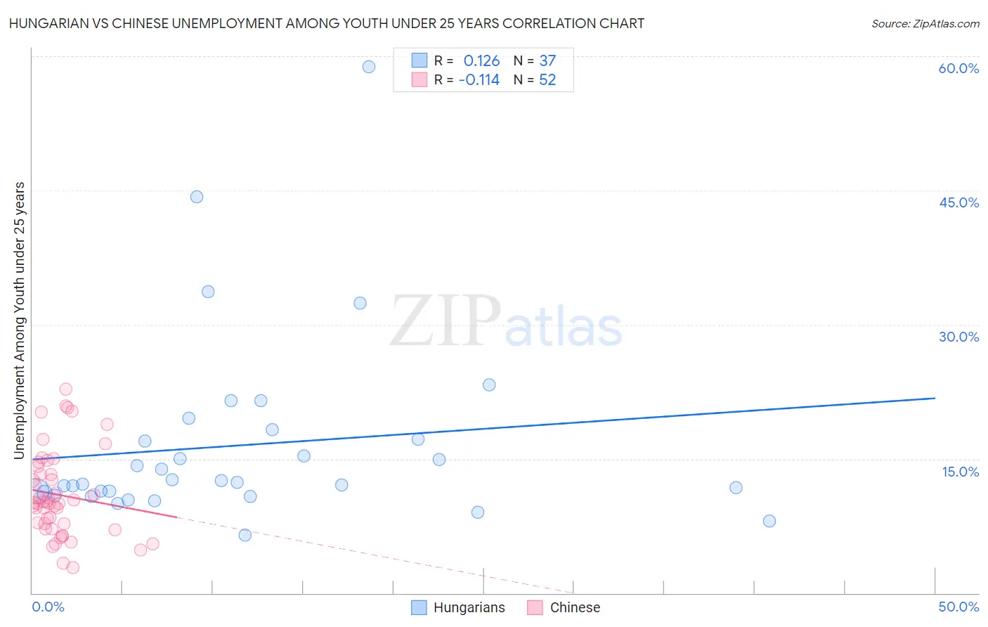 Hungarian vs Chinese Unemployment Among Youth under 25 years